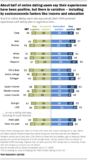 The Decline in Attractiveness of Online Dating: Scammers, Misrepresentation, and Lack of Effort